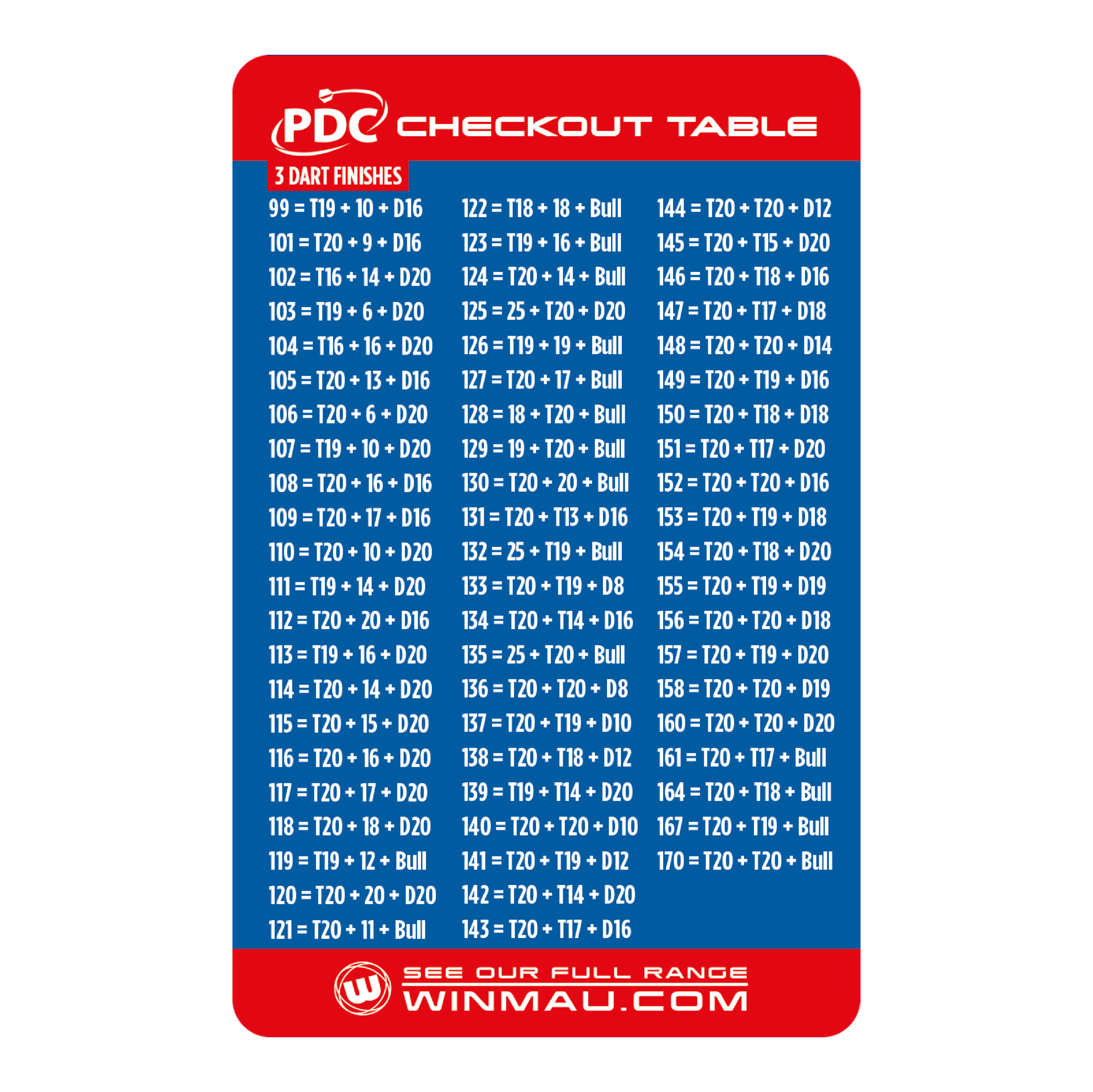 Winmau Checkout Table Card Das Bild zeigt die "Winmau Checkout Table Karte" mit einer Übersicht von 3-Dart-Finishes für das Dartspiel. Die Tabelle listet für verschiedene Punktzahlen die entsprechenden Wurfkombinationen auf, um das Spiel zu beenden.